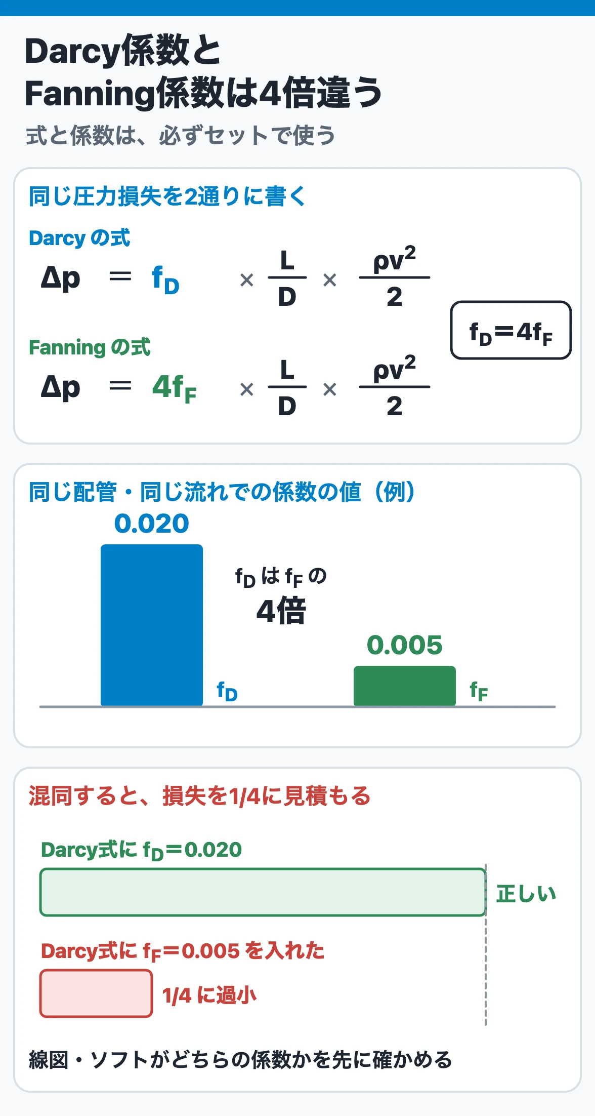 Darcy係数とFanning係数は4倍違う：同じ損失をfDとfFで書くと係数が4倍異なり、Darcy式にfFを入れると損失を1/4に見積もる