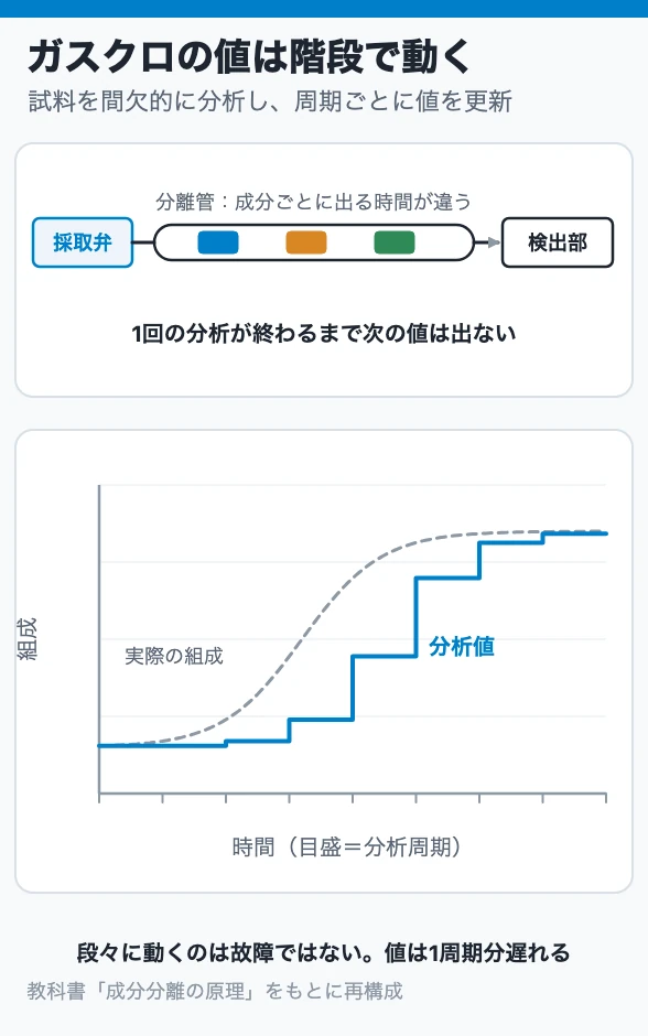 ガスクロの値は階段で動く