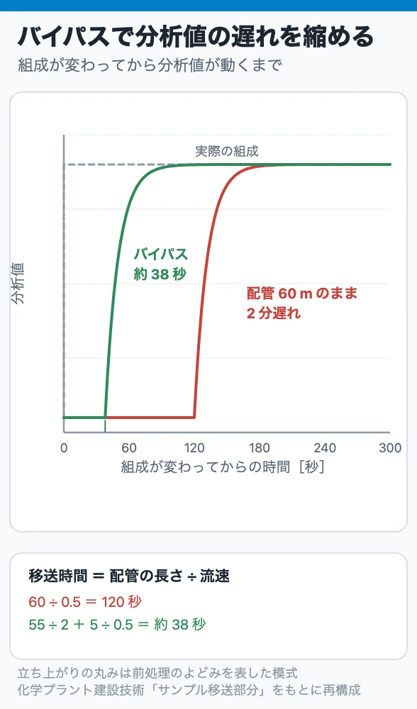 バイパスで分析値の遅れを縮める