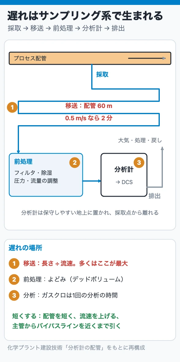 遅れはサンプリング系で生まれる