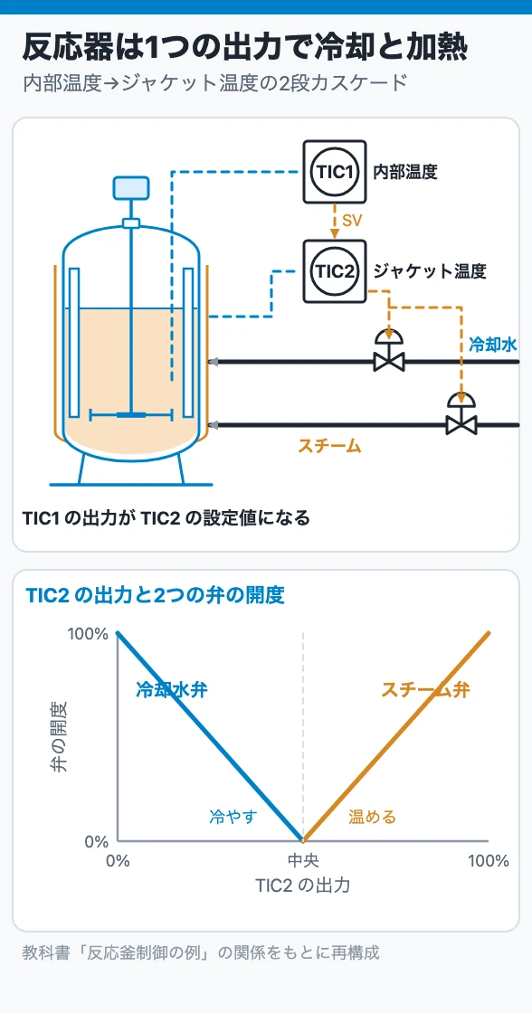 反応器は1つの出力で冷却と加熱