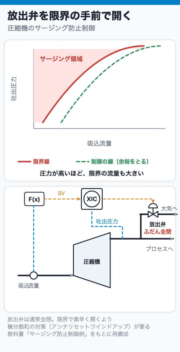 放出弁を限界の手前で開く