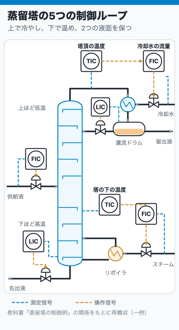 蒸留塔の5つの制御ループ