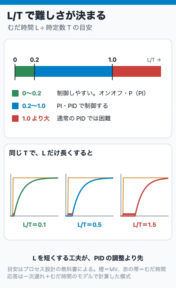 L/T で難しさが決まる