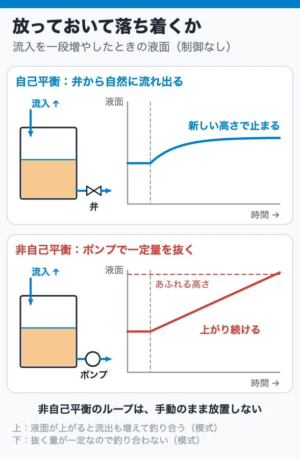 放っておいて落ち着くか