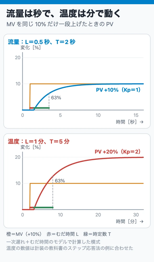 流量は秒で、温度は分で動く