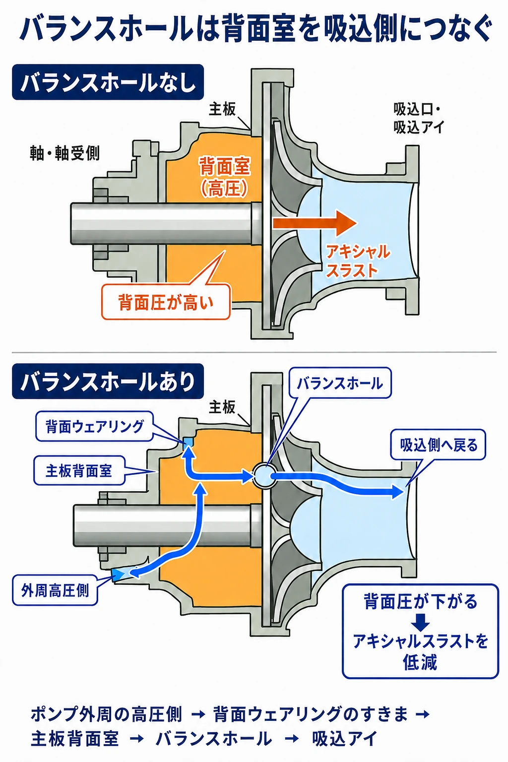 背面ウェアリングを通った液が主板背面室からバランスホールを通って吸込アイへ戻る流れ