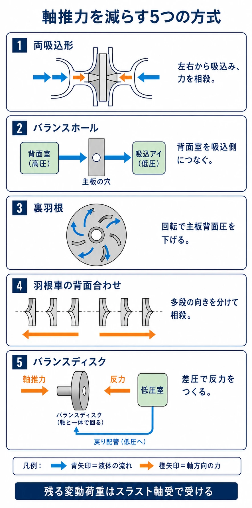 両吸込形、バランスホール、裏羽根、羽根車の背面合わせ、バランスディスクという5つの軸推力低減方式