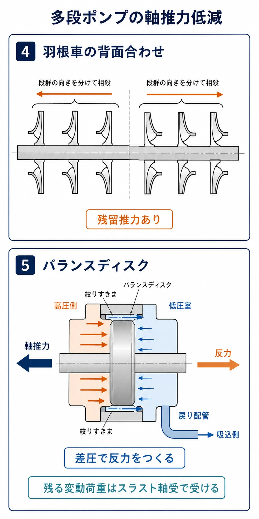 多段ポンプの軸推力低減方式：羽根車の背面合わせは段群の向きを逆にして相殺し、バランスディスクは最終段圧力と低圧室の差圧で反力をつくる