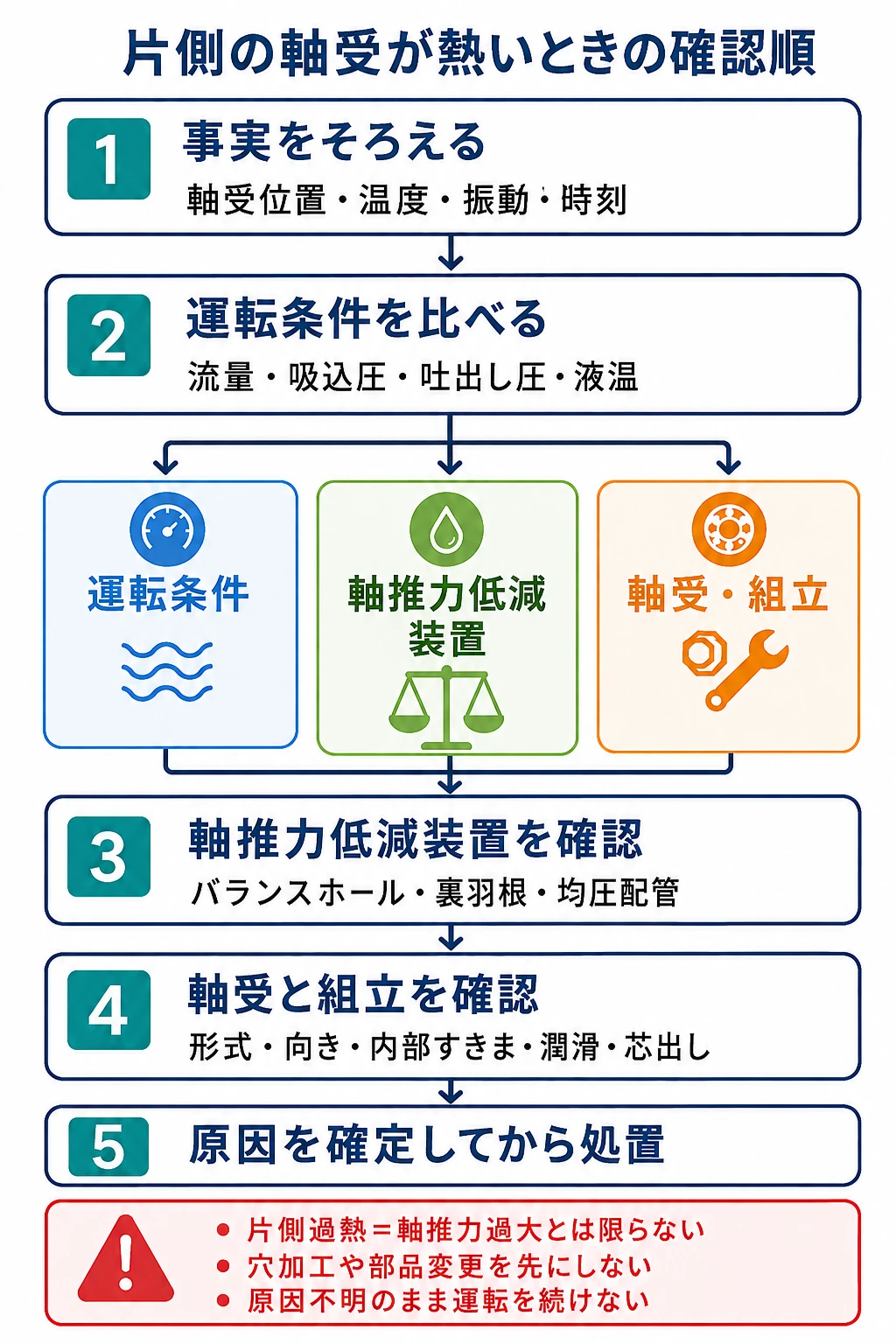 片側の軸受が過熱したときに事実、運転条件、軸推力低減装置、軸受と組立を確認して原因を特定する順序