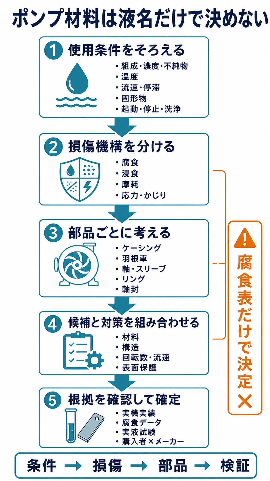 ポンプ材料を使用条件、損傷機構、部品、候補対策、実機実績と試験の順に選定する5段階フロー