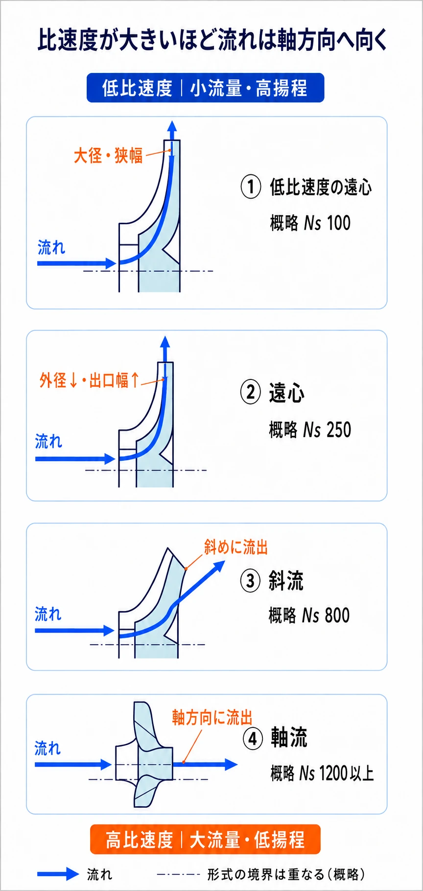 比速度が大きくなるにつれて低比速度遠心形から遠心・斜流・軸流へ羽根車形状と流出方向が変わる図