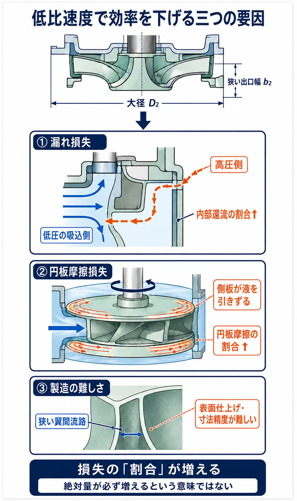 低比速度遠心ポンプで内部還流、円板摩擦、狭い翼間流路の製造難が効率を下げる仕組み