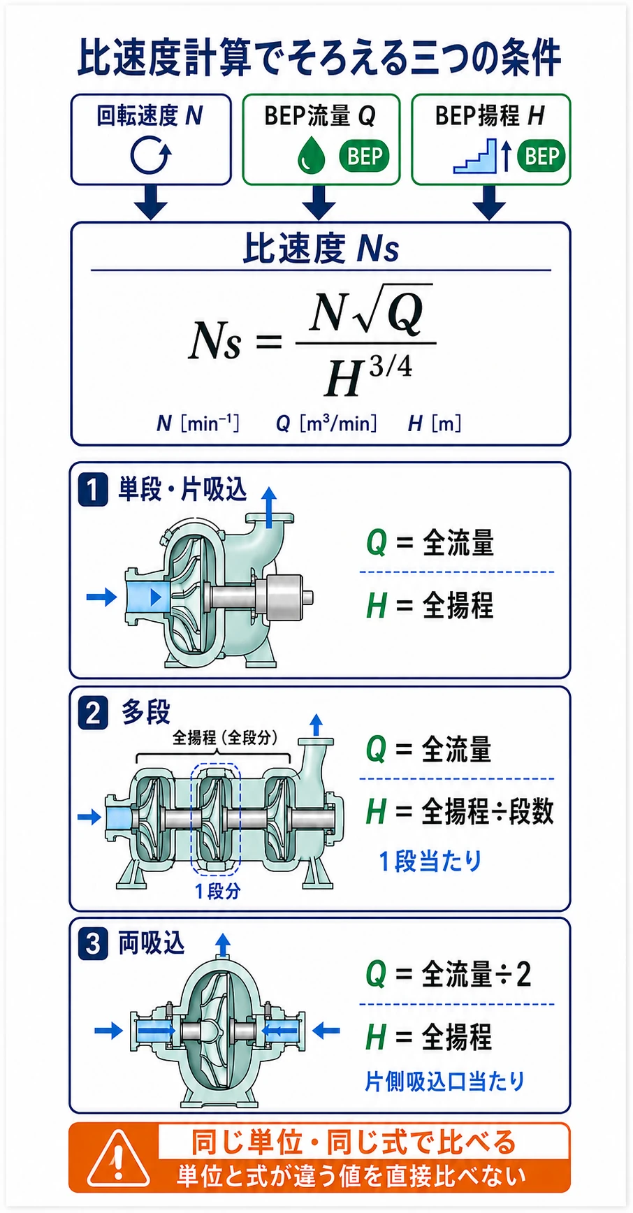 比速度の計算で回転速度N、BEP流量Q、BEP揚程Hを使い、多段は1段当たりH、両吸込は片側当たりQを使う規則