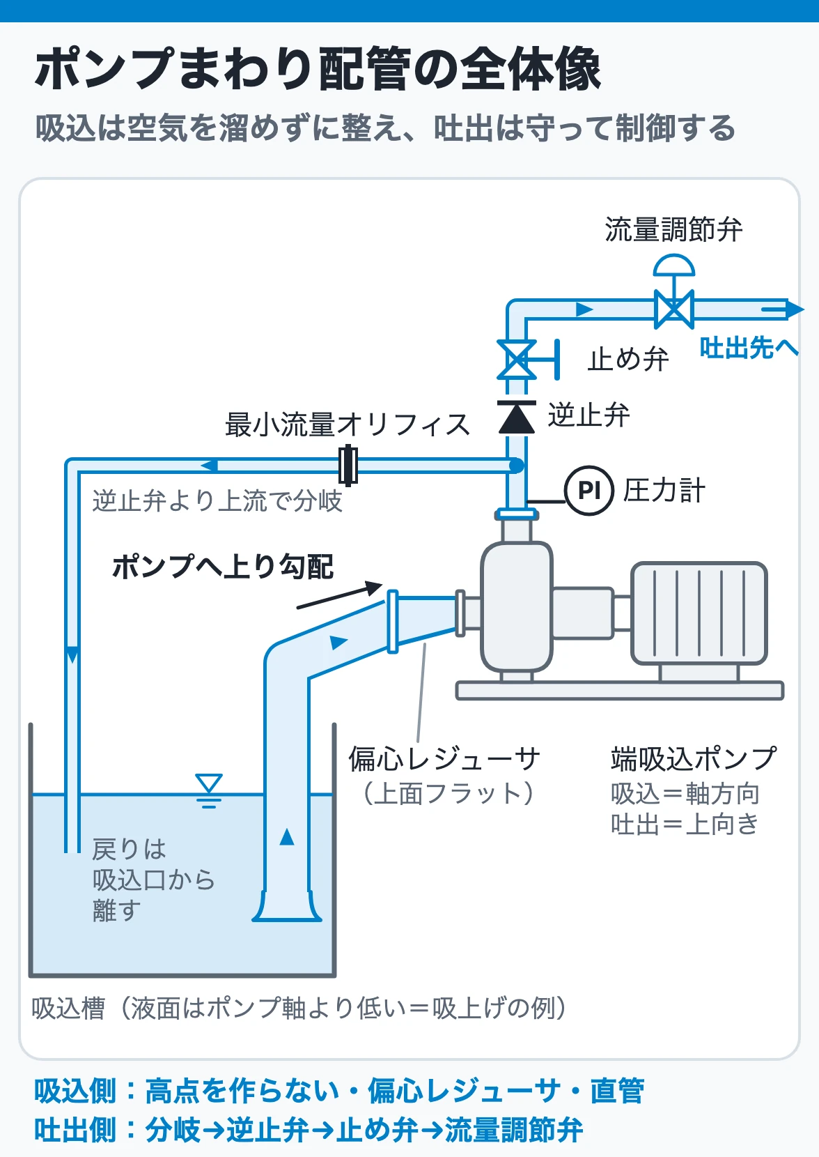 ポンプまわり配管の全体像:吸込側は上り勾配と偏心レジューサで空気を溜めず、吐出側は逆止弁・止め弁・流量調節弁と最小流量ラインでポンプを守る