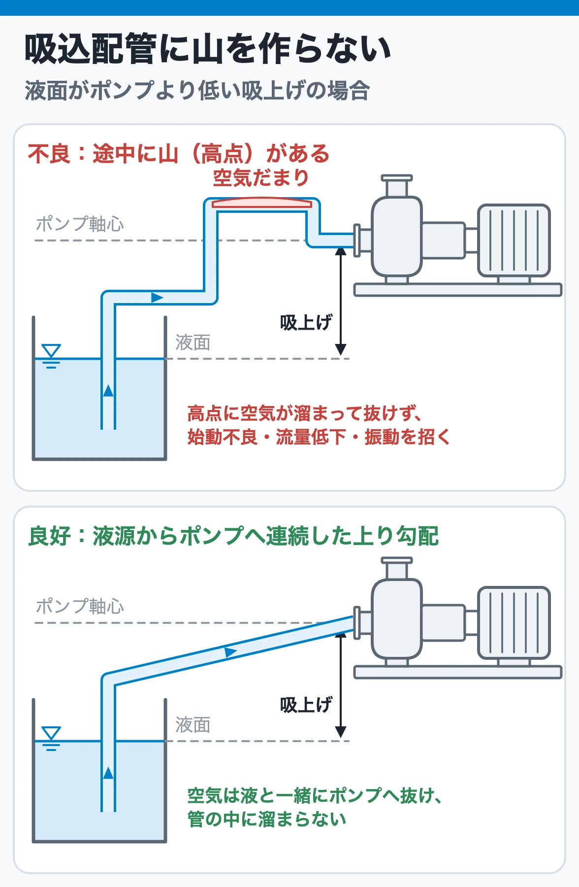 吸込配管に山を作らない:途中に高点があると空気が溜まり、液源からポンプまで連続した上り勾配なら空気は液と一緒に抜ける