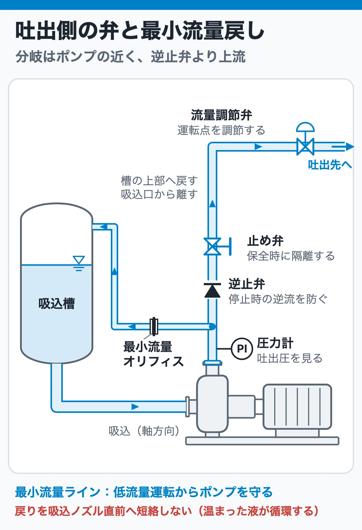 吐出側の弁と最小流量戻し:圧力計、逆止弁より上流の最小流量分岐、逆止弁、止め弁、流量調節弁の順に置き、戻りはオリフィス経由で吸込槽へ