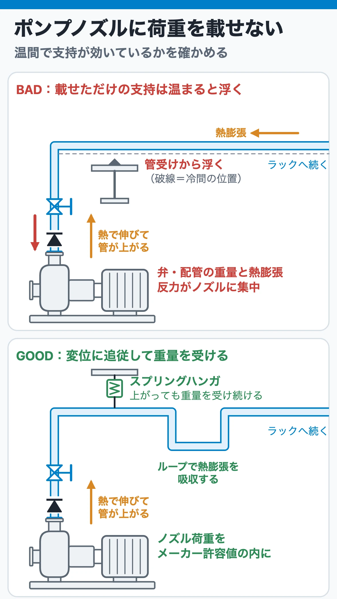 ポンプノズルに荷重を載せない:載せただけの支持は温間に浮いて重量と熱膨張反力がノズルに集中し、スプリングハンガと配管ループなら荷重を受けられる