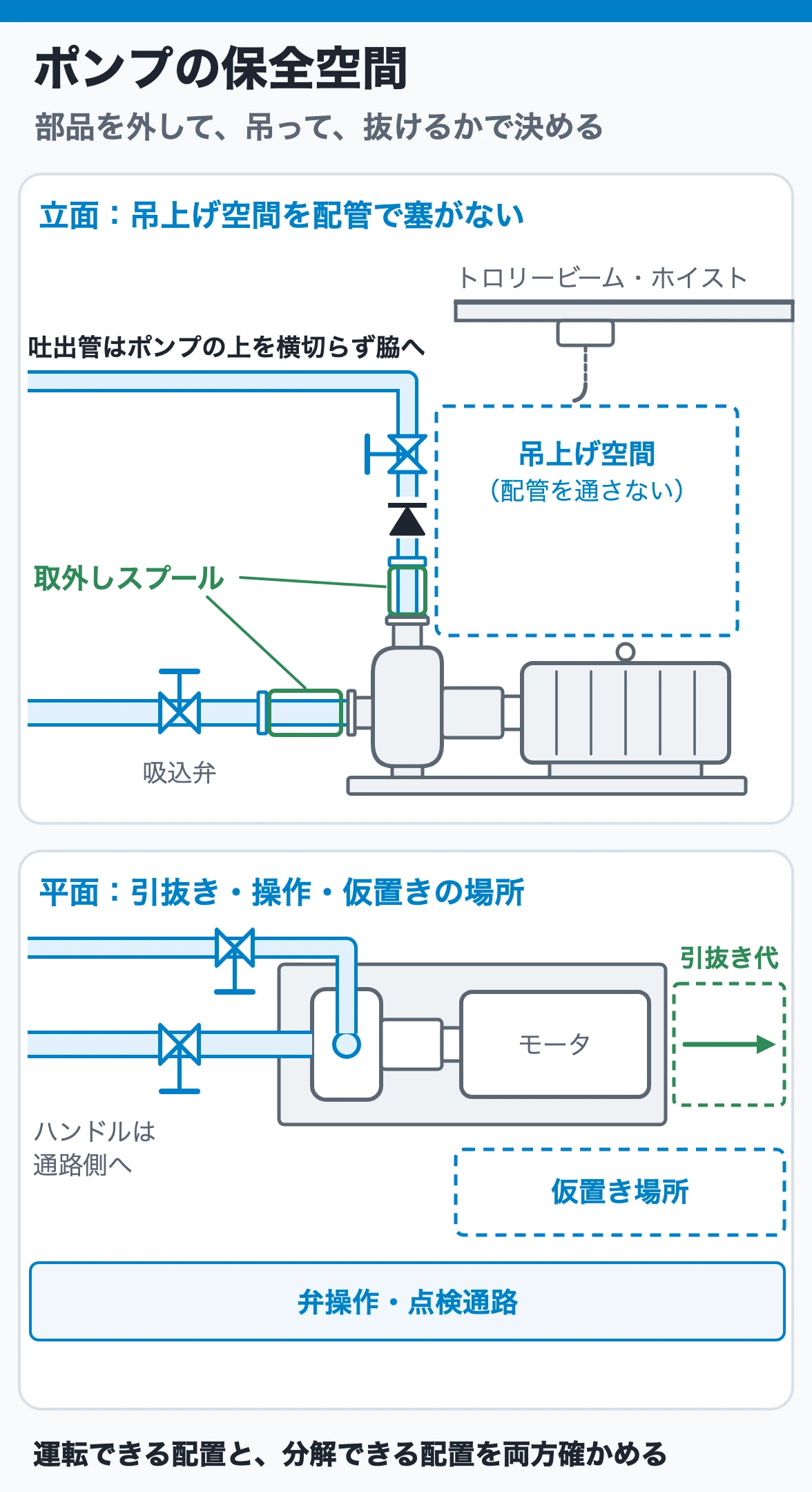 ポンプの保全空間:吐出管を脇へ逃がして吊上げ空間を残し、取外しスプール、引抜き代、弁操作・点検通路、仮置き場所を確保する