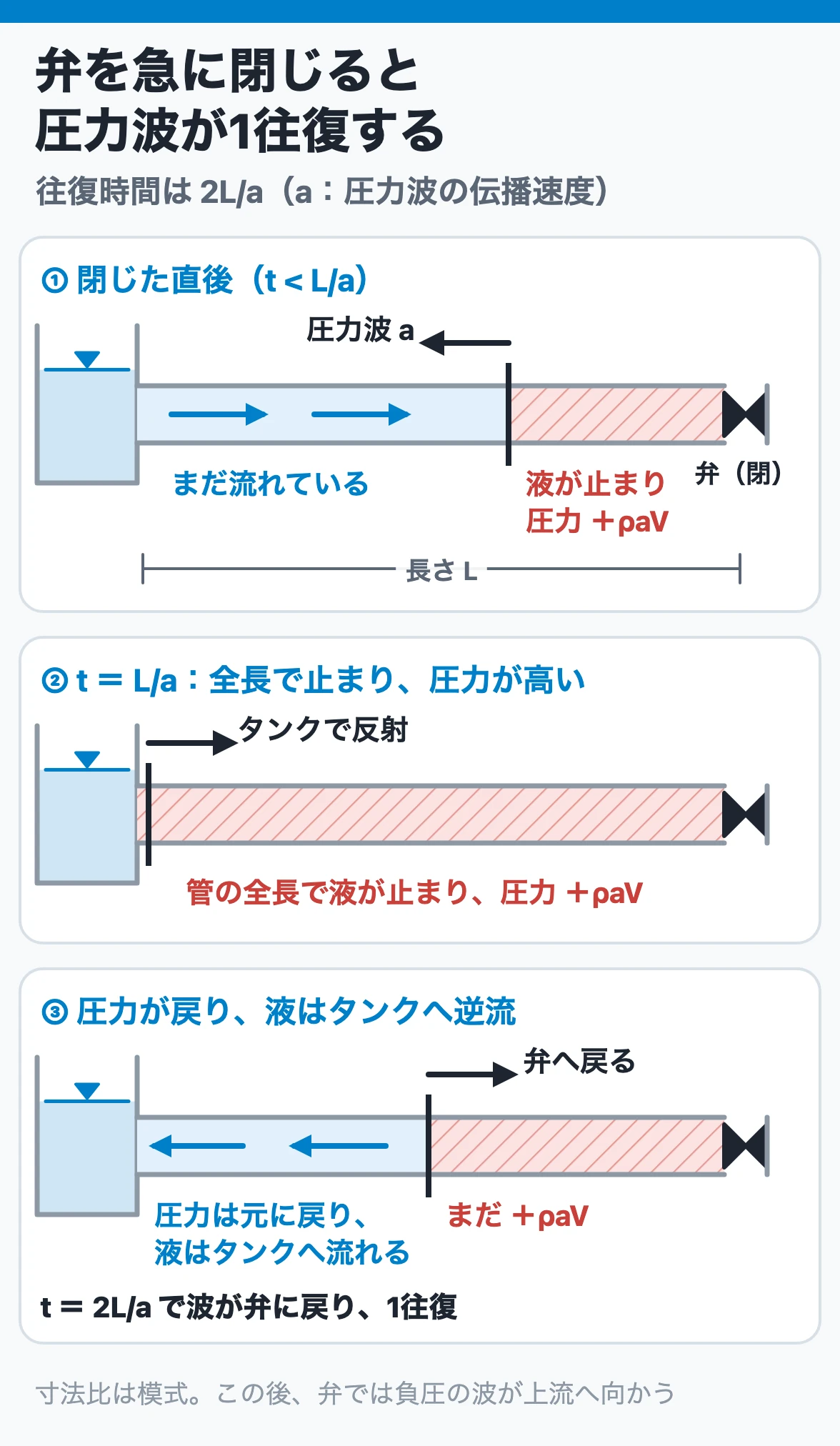 弁を急閉したときの圧力波:弁で生じた ρaV の圧力波が上流のタンクで反射し、往復時間 2L/a で弁に戻る