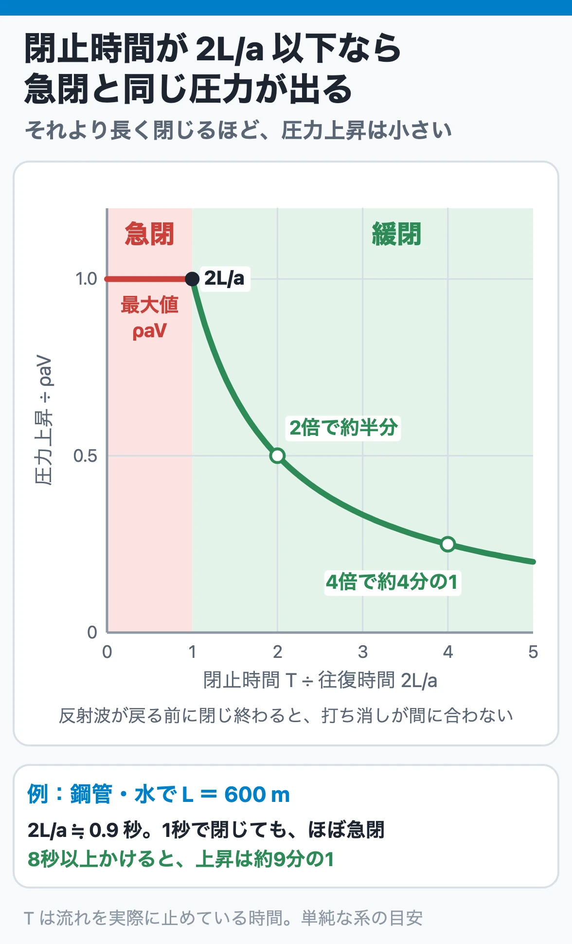 閉止時間と圧力上昇:閉止時間が往復時間 2L/a 以下なら急閉と同じ ρaV が出て、それより長いと閉止時間にほぼ反比例して小さくなる
