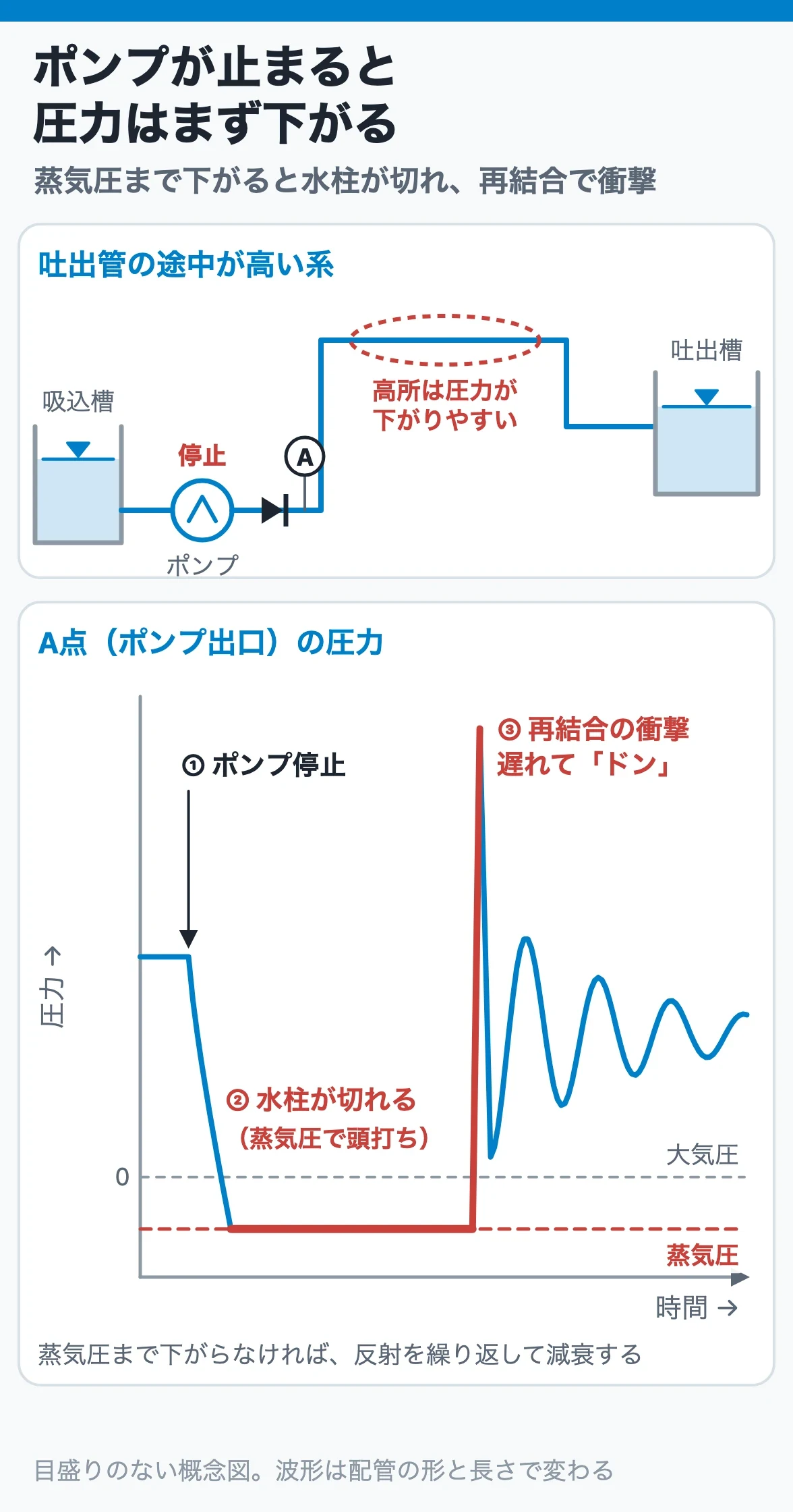 ポンプ停止時の圧力変化：停止直後に圧力が下がり、蒸気圧まで下がると水柱が切れ、再結合の瞬間に大きな衝撃圧が来る