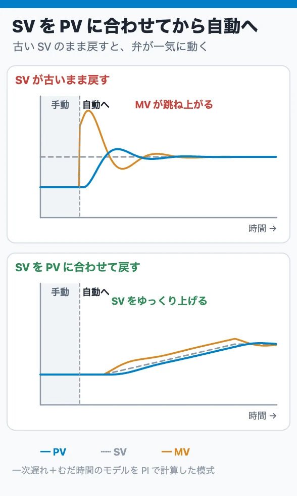 SV を PV に合わせてから自動へ