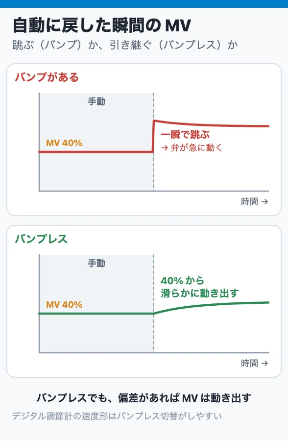 自動に戻した瞬間の MV