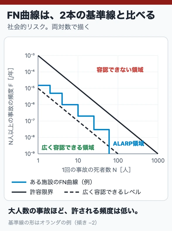 FN曲線は、2本の基準線と比べる
