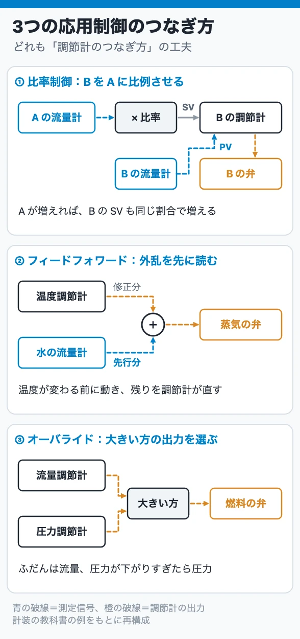 3つの応用制御のつなぎ方
