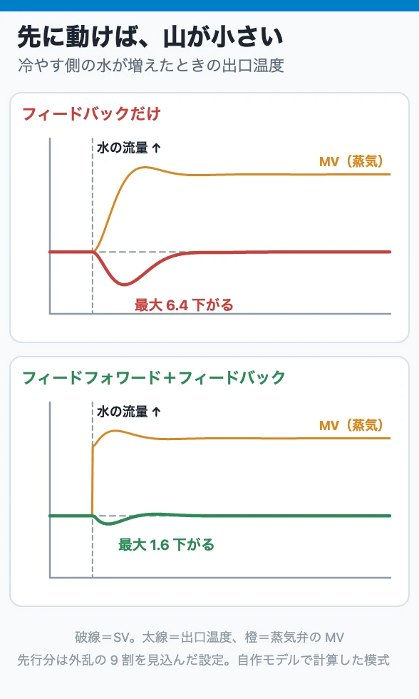 先に動けば、山が小さい