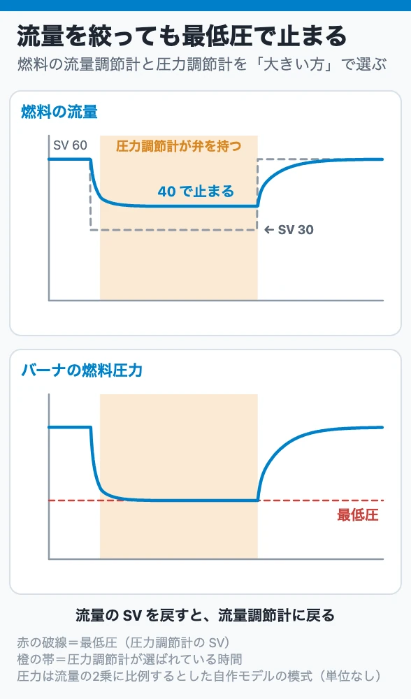 流量を絞っても最低圧で止まる
