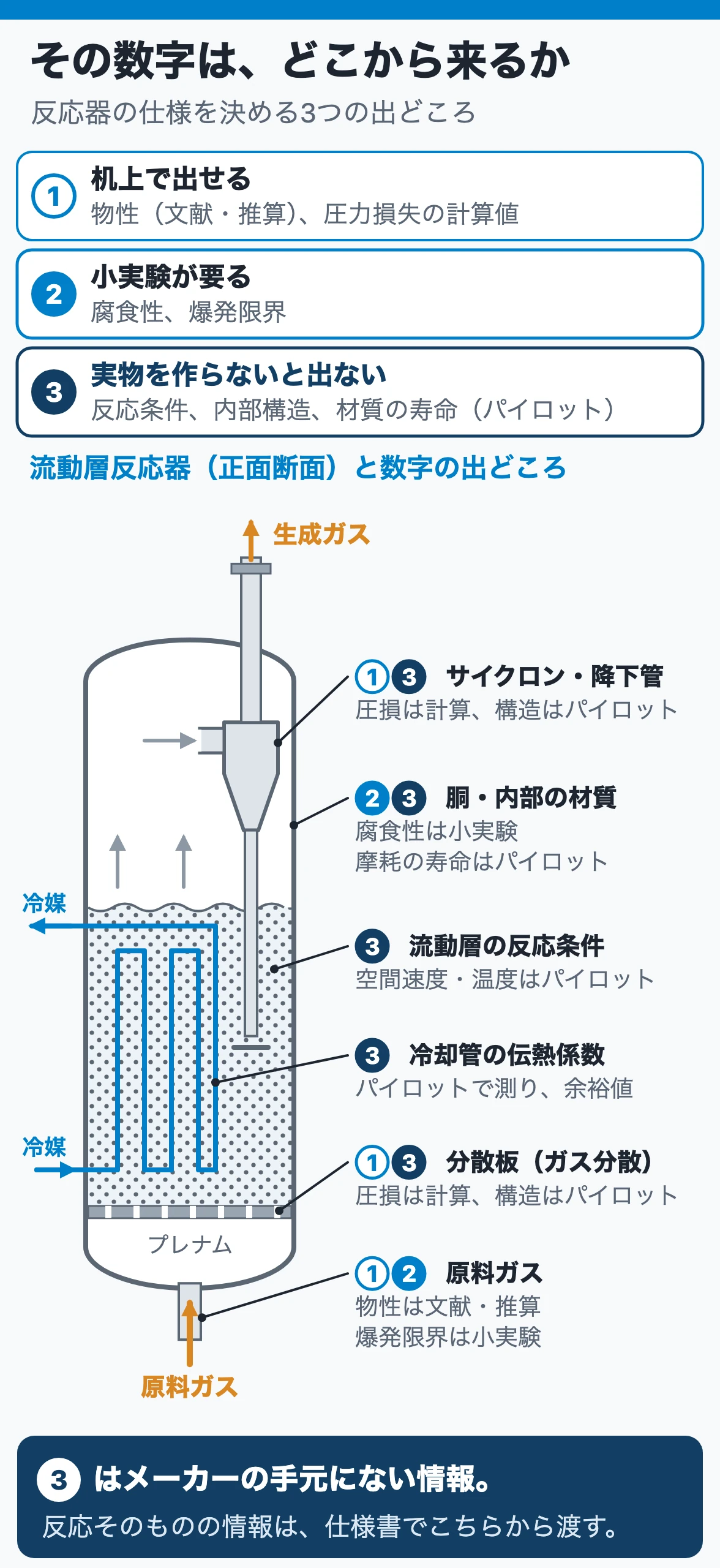 流動層反応器の部位ごとに、仕様の数字が机上・小実験・パイロットプラントのどこから来るかを示した正面断面図