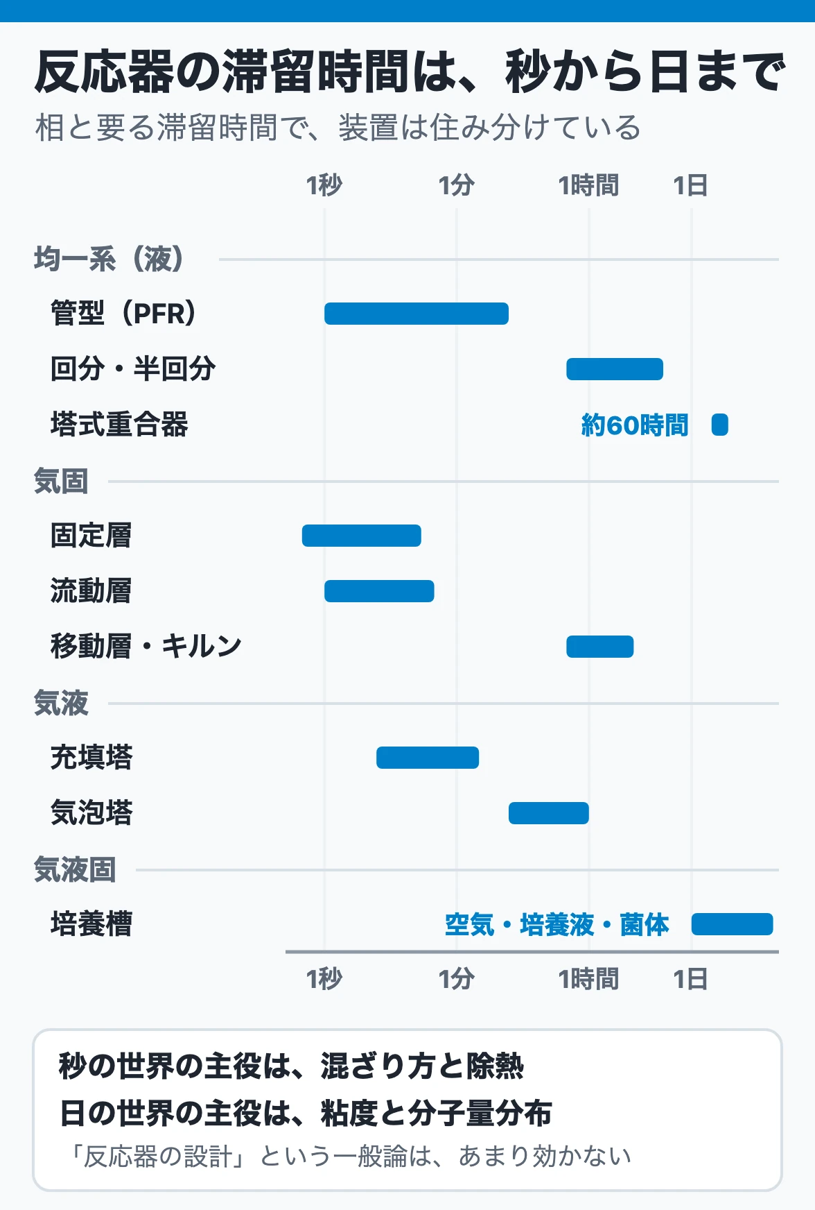 反応器の滞留時間は、秒から日まで:均一系・気固・気液・気液固の反応器を必要な滞留時間の対数軸に並べた図。管型や固定層は秒、塔式重合器は約60時間、好気培養の培養槽は日単位