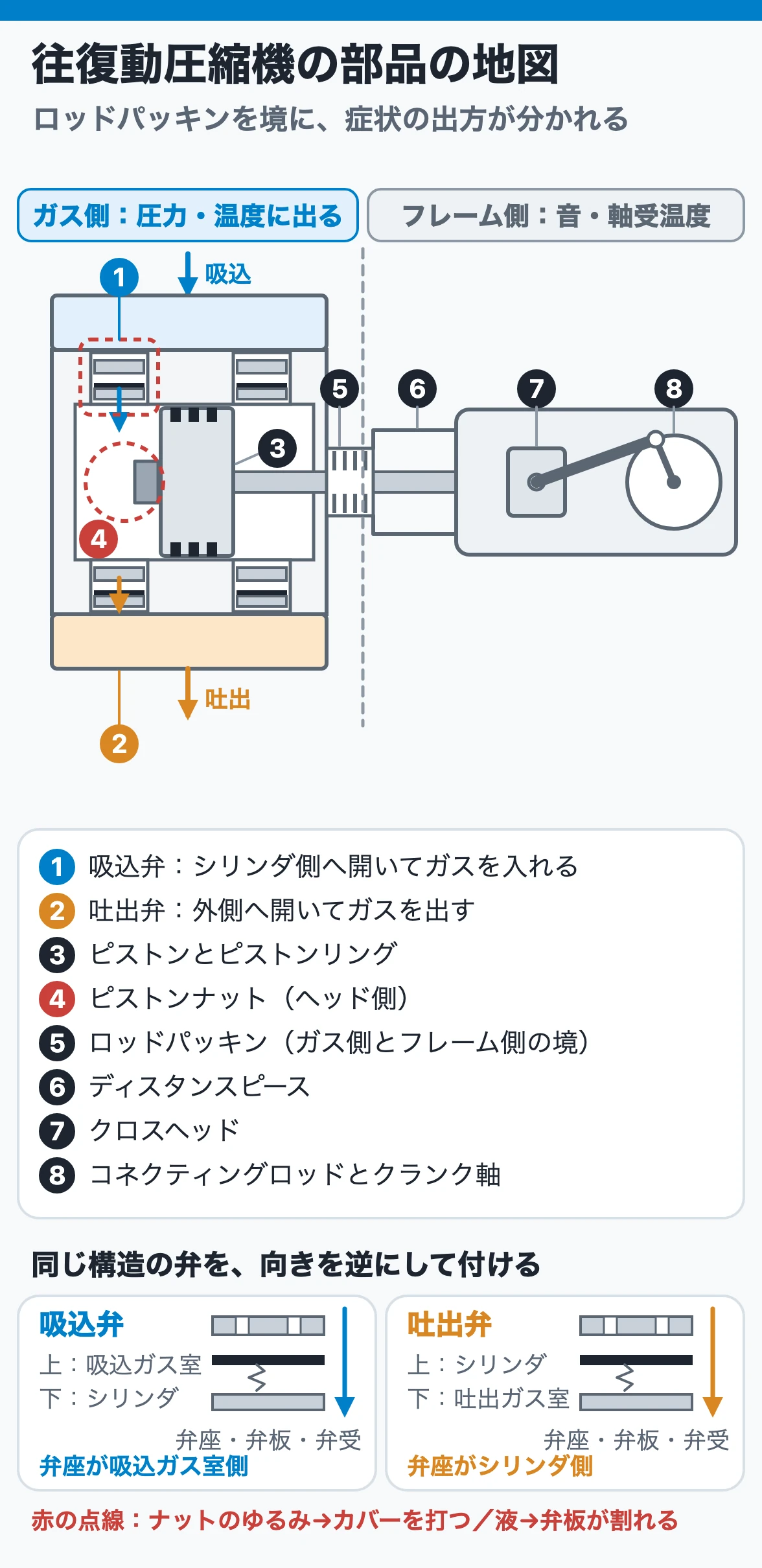 往復動圧縮機の部品の地図|ガス側とフレーム側、吸込弁と吐出弁の向き
