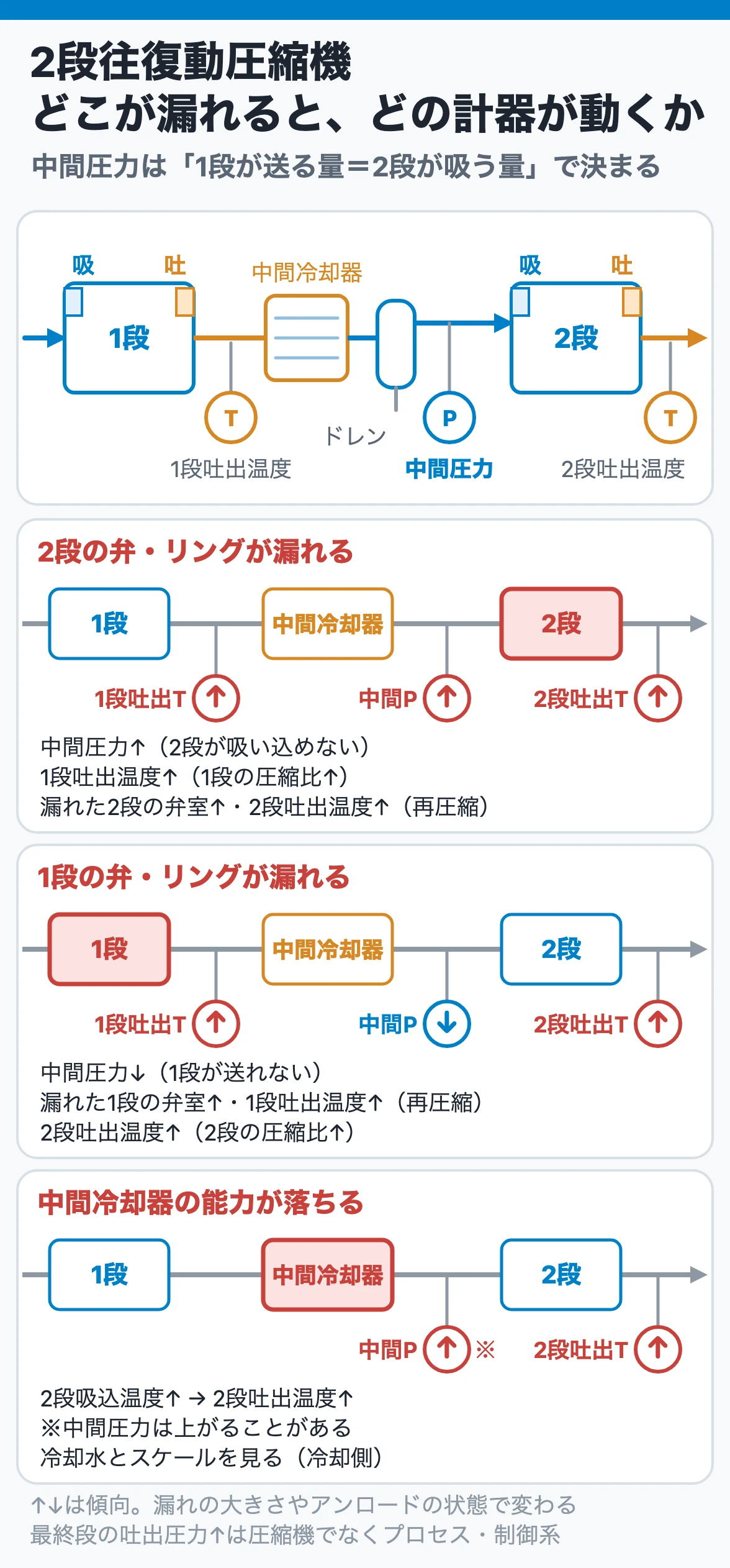 2段往復動圧縮機|どこが漏れると、どの計器がどう動くか