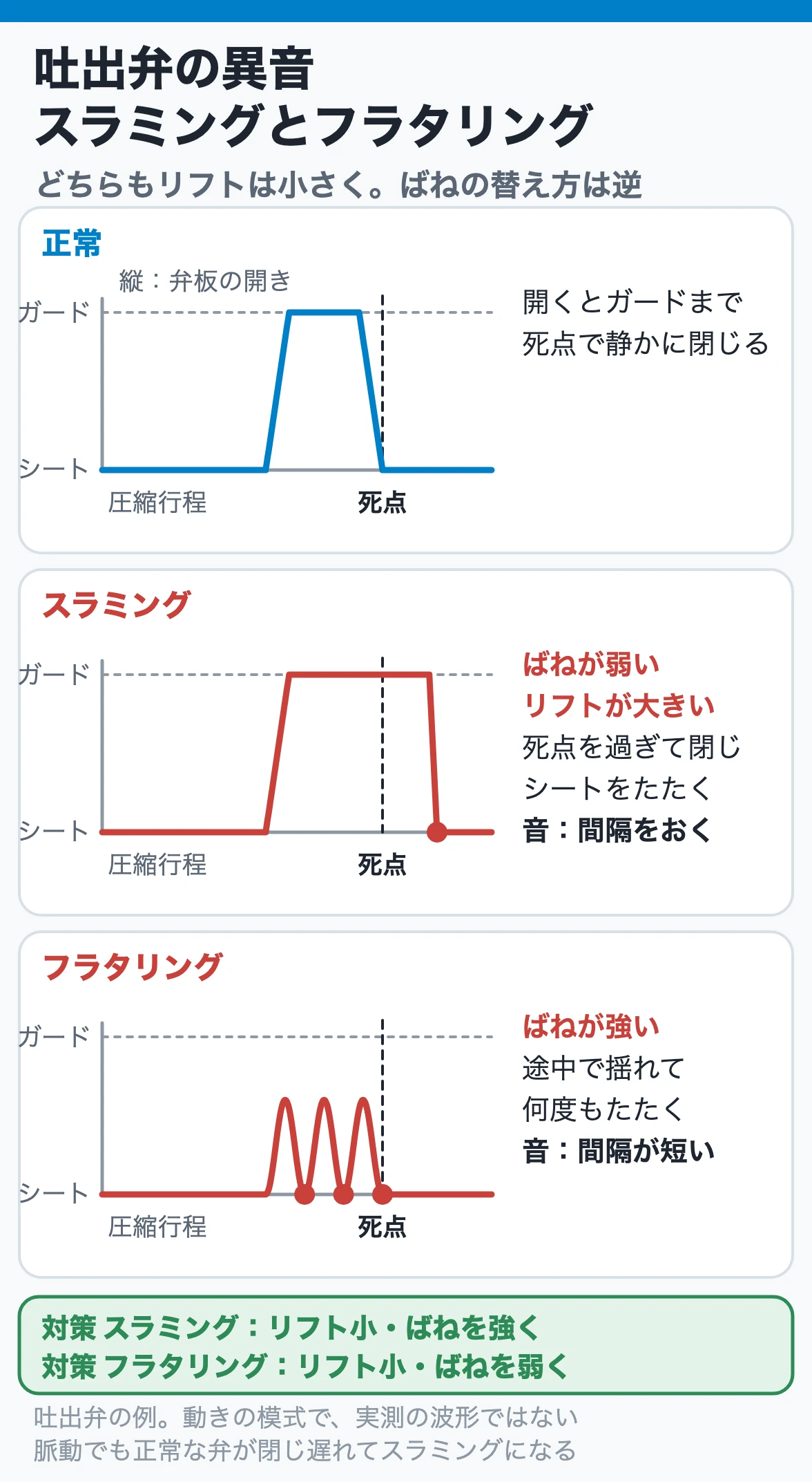吐出弁の異音|スラミングとフラタリングは、ばねの替え方が逆