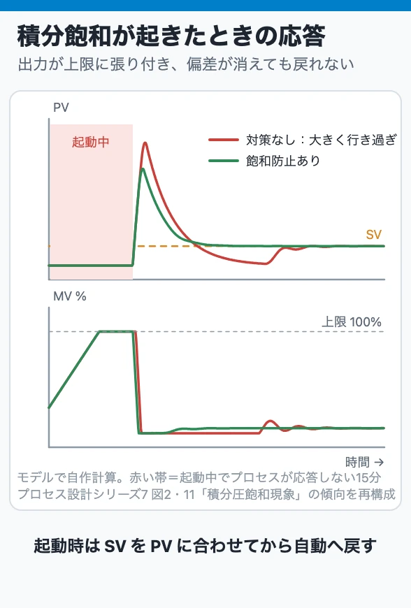 積分飽和が起きたときの応答