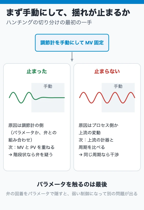 まず手動にして、揺れが止まるか