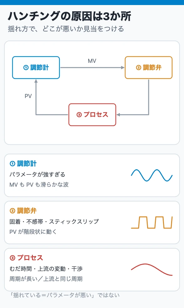ハンチングの原因は3か所