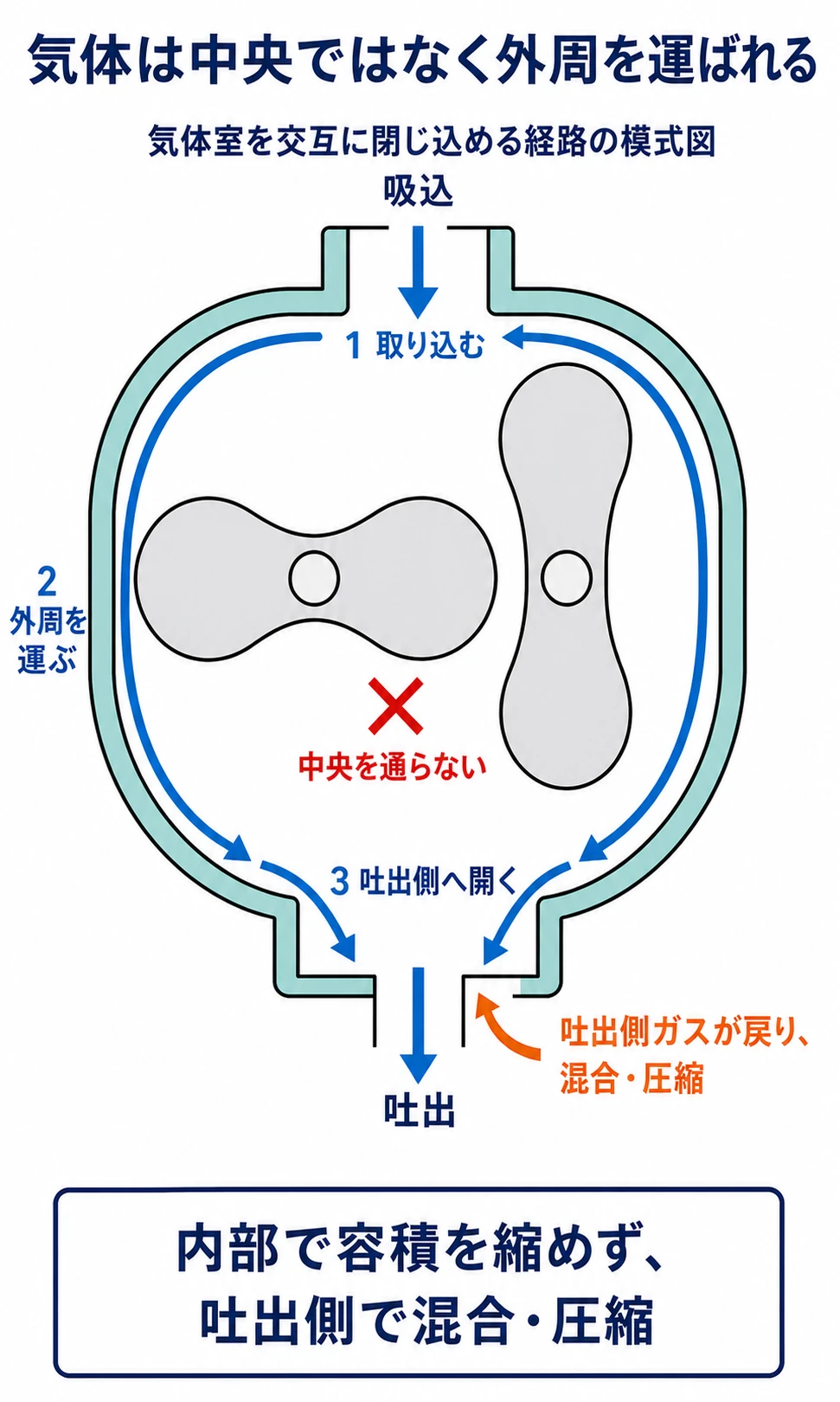 吸込側の気体をロータとケーシングの間に取り込み、中央を通さず外周へ運んで吐出する3段階
