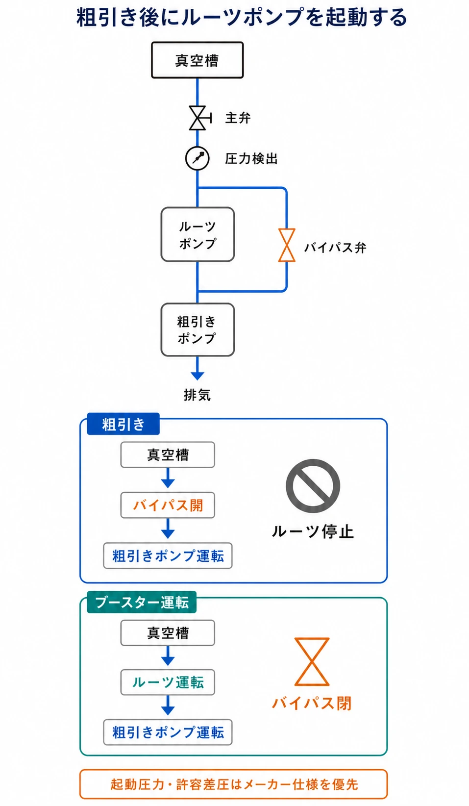 真空槽、ルーツポンプ、粗引きポンプ、排気処理を直列接続し、初期粗引き用バイパスを設けた標準系統
