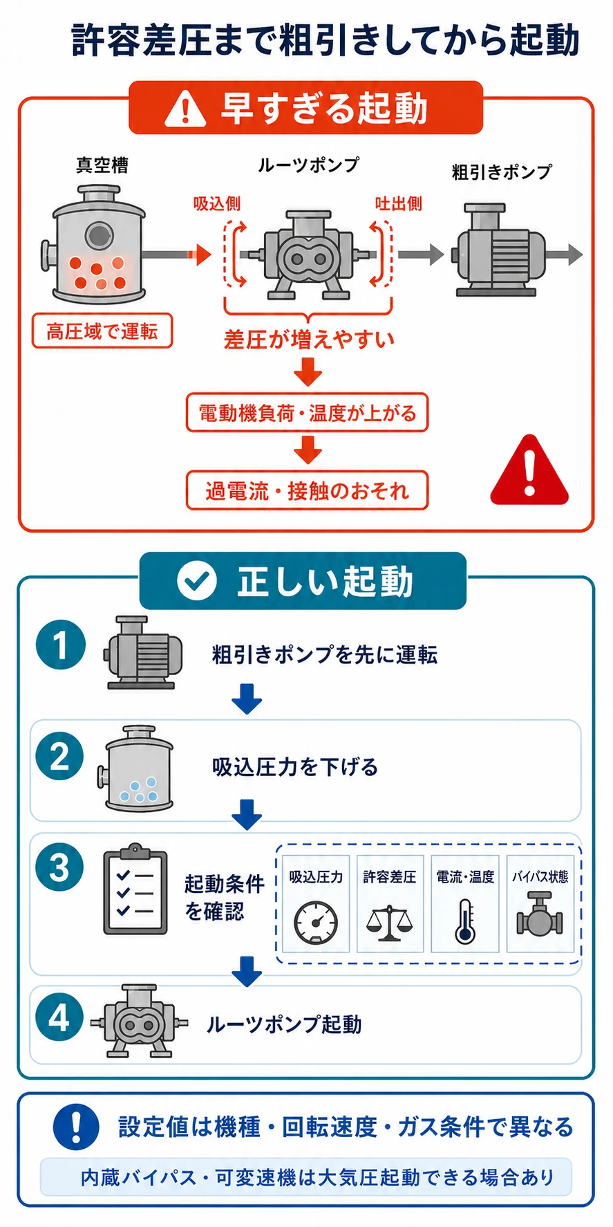 粗引き前の差圧過大による過電流と温度上昇を避け、起動圧力と許容差圧の成立後にルーツポンプを起動する判断手順