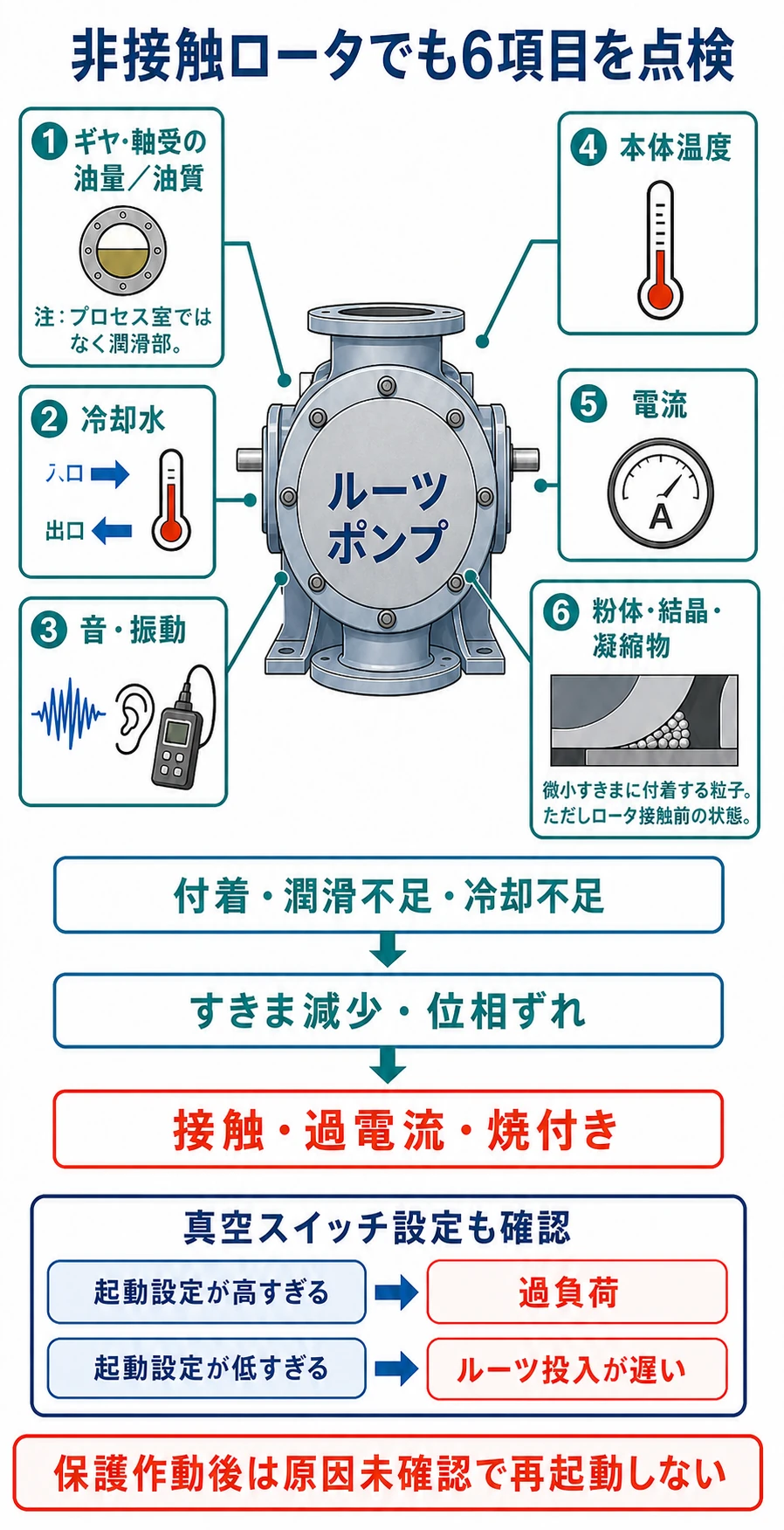 吸込吐出圧力、電流、温度、振動音、潤滑、冷却、付着物を同じ運転条件で確認する日常点検項目