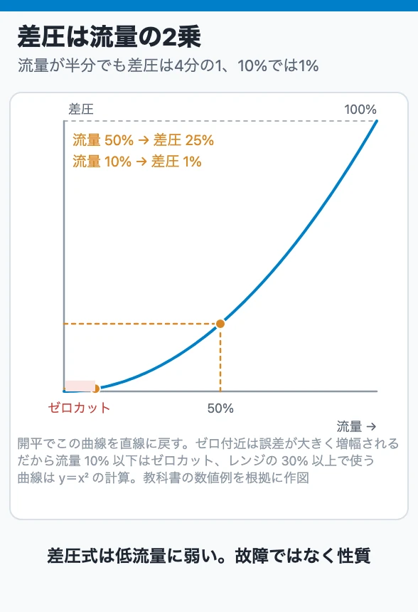 差圧は流量の2乗