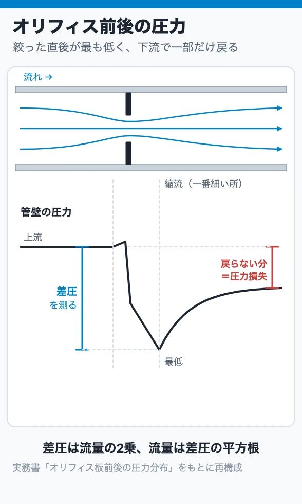 オリフィス前後の圧力