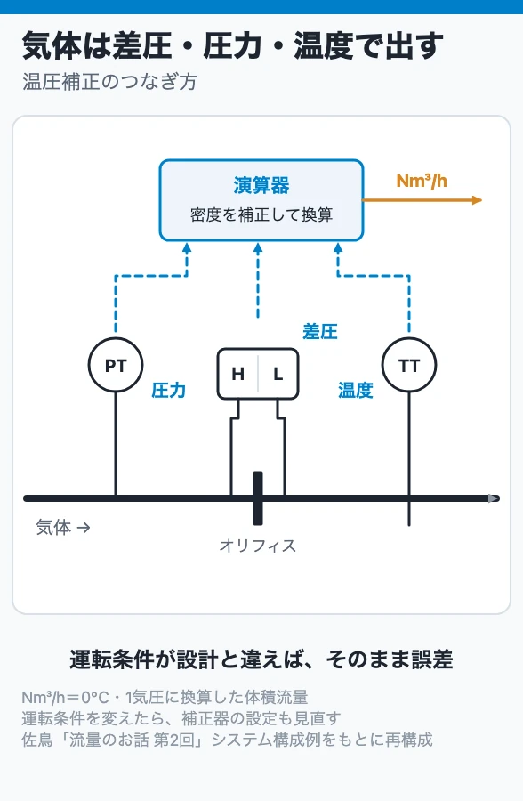 気体は差圧・圧力・温度で出す