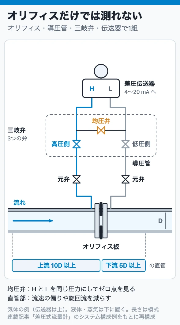オリフィスだけでは測れない