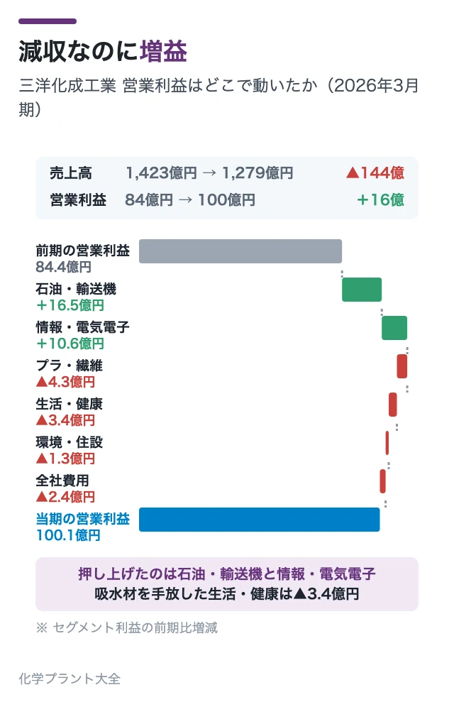 減収なのに増益
