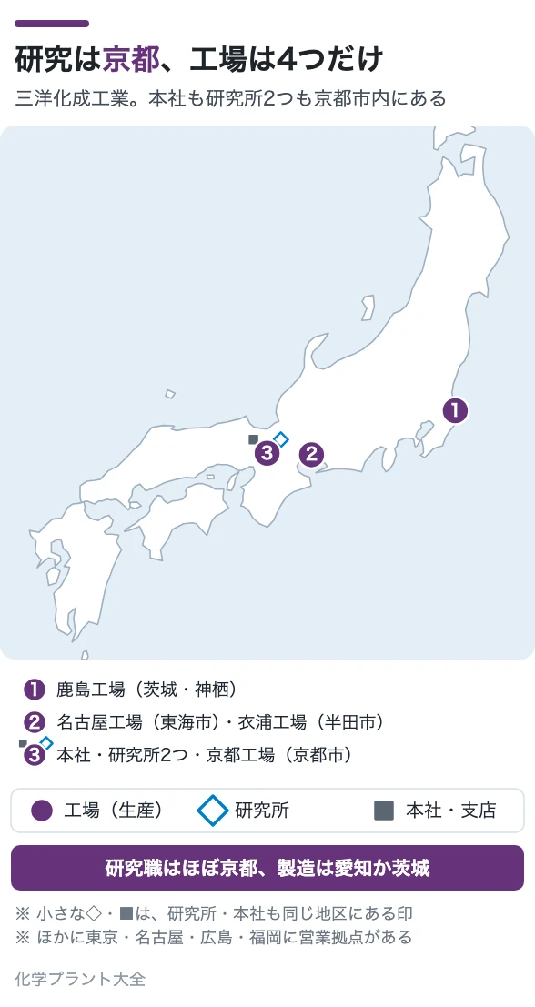 研究は京都、工場は4つだけ